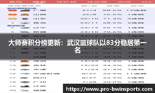 大师赛积分榜更新：武汉篮球队以83分稳居第一名
